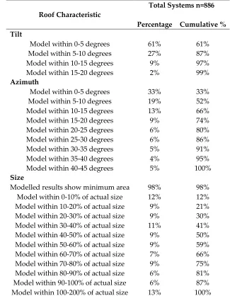 Table 2. Results of validation of half standard deviation of mode method. 