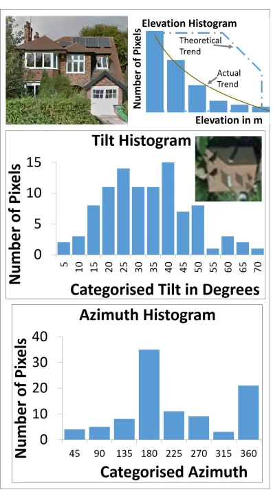 Figure 2. Elevation, Tilt and Azimuth histograms from 1 m LiDAR for a complex roof 