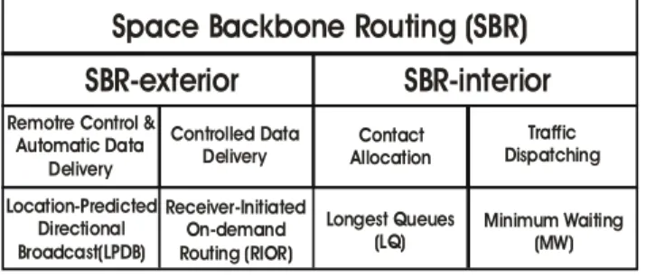 Figure 6.  Routing framework of SBR 