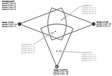 Figure 2: Lamps with assigned parameters.