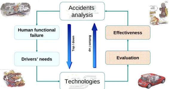 Figure 6 : Road safety approach using Top/down and Bottom/Up process  In road safety, the identification of the accident causes is necessary for the following reasons: 
