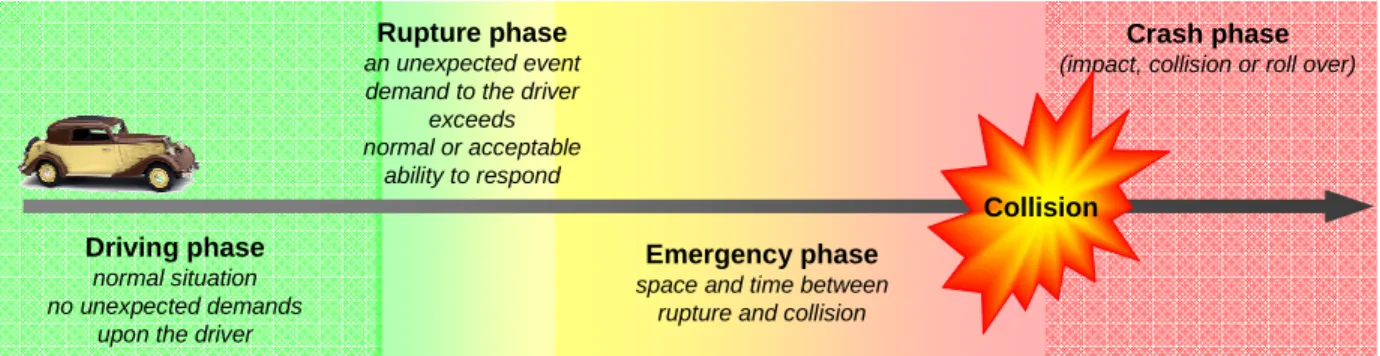 Figure 11: Accident view as a sequential event 