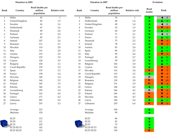 Table 2 : Ranking of the country following the road deaths per population in EU27   (Source CARE, IRTAD, IRF, ETSC, and National Databank statistics)