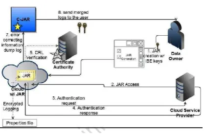 Figure 1. Overview of the cloud information 