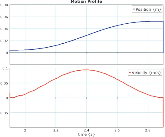 Figure 4.3of such a motion proﬁle depends on the length of the line and a predeﬁned parameter of themaximum velocity.the command the velocity is zero