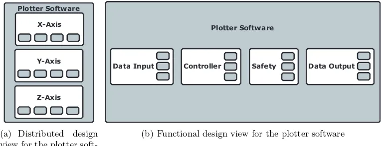 Figure 4.6: gCSP top level architecture of the plotter software.