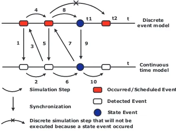 Figure 5.3: Continuous and discrete-event models synchronization (Nicolescu et al., 2007).