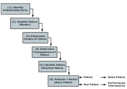 Figure 6.1: Systematic workﬂow for failure analysis.