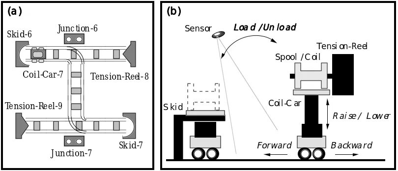 Figure 1. (a) Track Layout; (b) Load/Unload Task Schematic