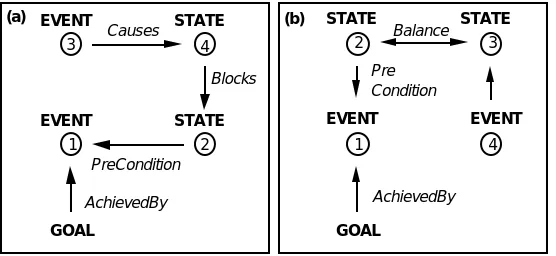 Figure 3. (a) Blocked-Precondition; (b) Balance-Interaction