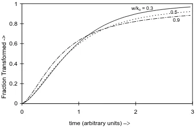 Fig. 1 Averaged fraction transformed for normally (Gaussian) distributed JMAK processes, with 