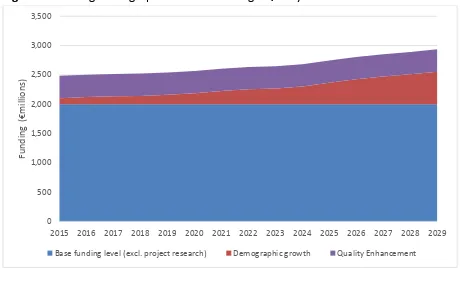 Figure 4: Funding Demographic Growth and High Quality 