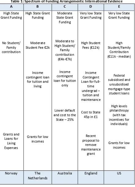 Table 1: Spectrum of Funding Arrangements: International Evidence 