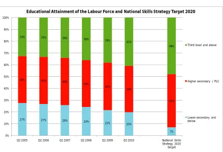 Figure 1 Labour Force by Educational Attainment and NSS Target 