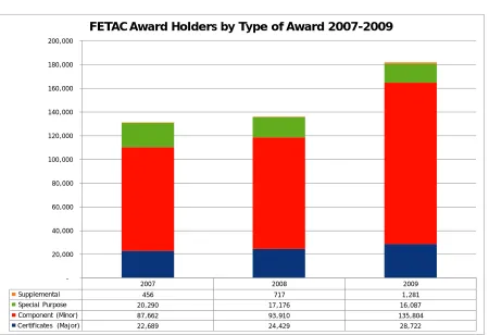 Figure 2 FETAC Award Holders by Type of Award 2007-2009 