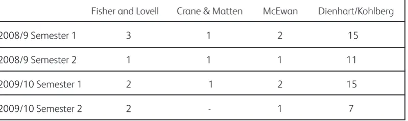 Table 1 Preference for organising framework
