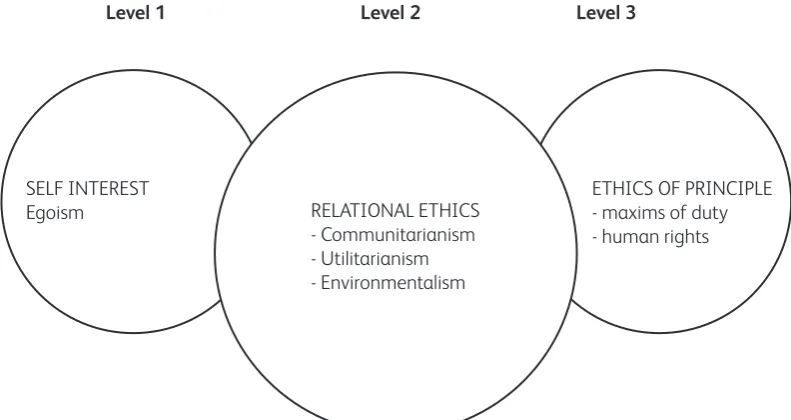 Figure 3 An adapted Kohlbergian model to classify ethical theory: