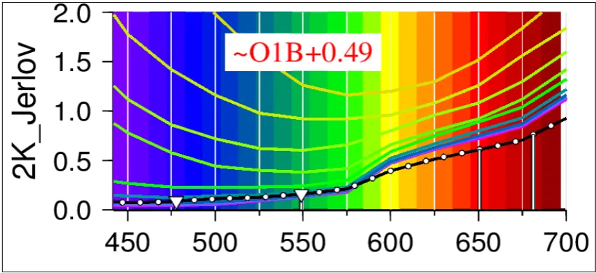 Figure 6.  This graph presents 2K curves  in mwith the observed curve for the HYPERION image (black with white dots), versus wavelengths in nanometers
