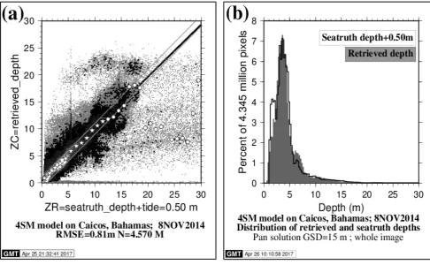 Figure 8. Sea truth regression of SDB versus DTM depths  for the Caicos Bank study case:  (a) Plot 