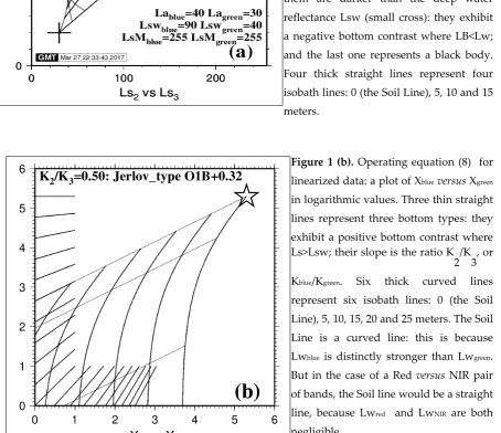 Figure 1 (b). Operating equation (8)  for 