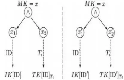 Figure 2. A comparison on generating private key for 