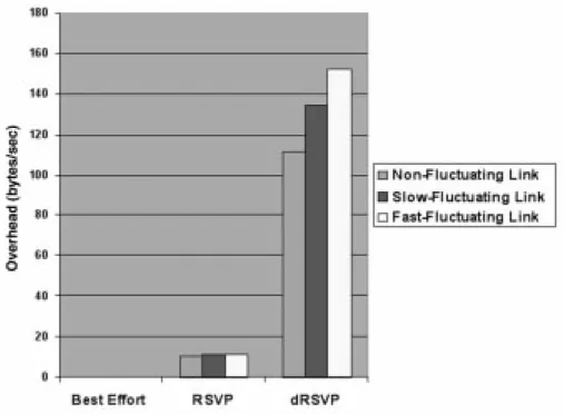 Fig. 8.  Overhead. 