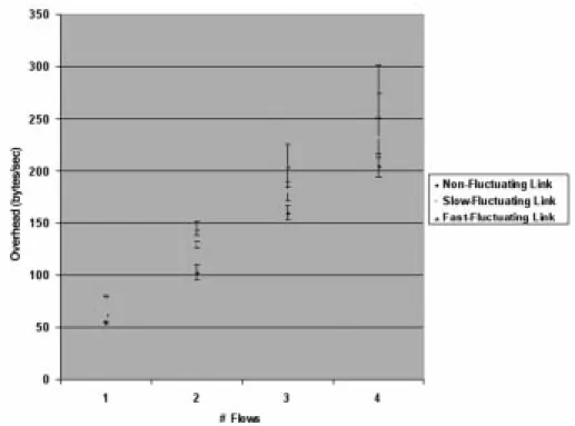 Fig. 10.  Increasing adaptive unicast flows. 