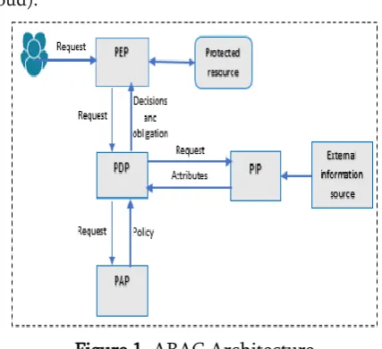 Figure 1. ABAC Architecture 