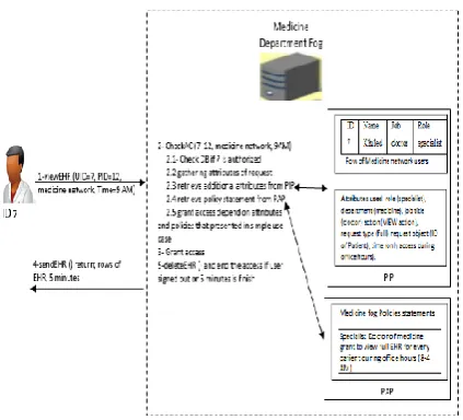 Figure 2. Simple use case of ABAC 