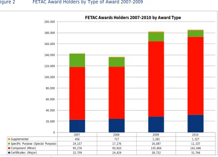 Figure 2 FETAC Award Holders by Type of Award 2007-2009 