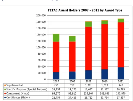 Figure 2 FETAC Award Holders by Type of Award 2007-2011 