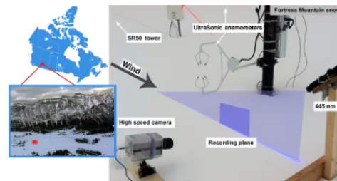 Figure 1. Blowing snow instrument setup and location of ﬁeld site,Fortress Mountain Snow Laboratory, Alberta, Canada.