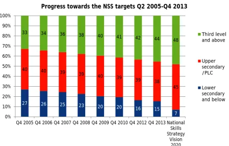 Figure 1 Labour Force by Educational Attainment and NSS Target 