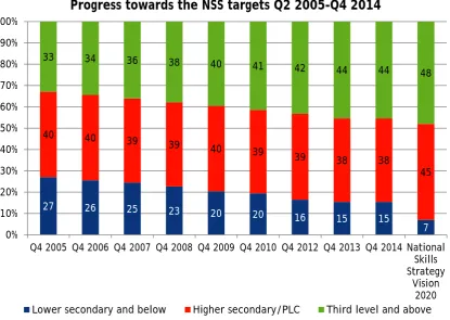 Figure 1 Labour Force by Educational Attainment and NSS Target 