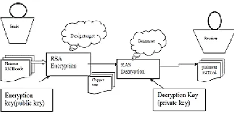 Figure 1: RSA algorithm and remote data cloud storage. 