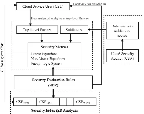 Figure 2: Data integrity and confidentially 