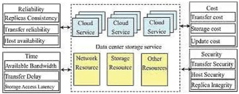 Figure  3. Storage of data at data centres. 