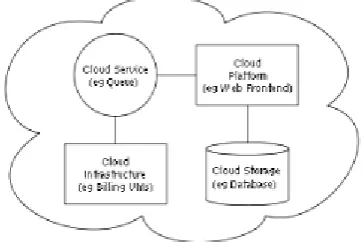 Figure 1 : Cloud computing features. 