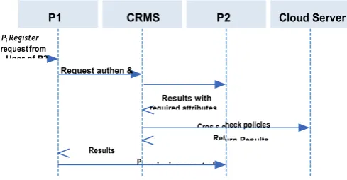 Figure 2 : Flow for permission request in the cloud 