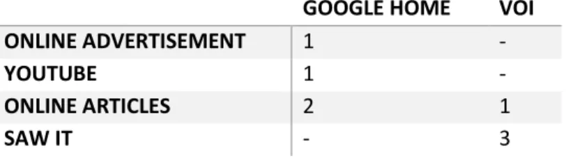Table 1. Sources for the first contact the interviewees had with the Google Home/VOI 