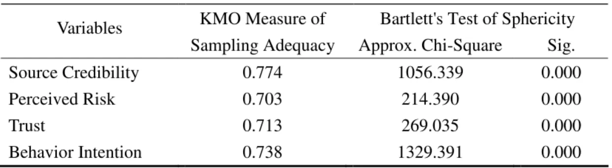 Table 3. KMO and Bartlett's Test of Sphericity 