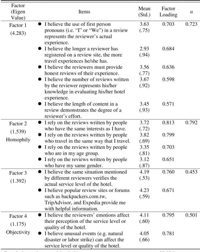 Table 4. Results of Factor Analysis of Source Credibility  Factor  (Eigen  Value)  Items  Mean (Std.)  Factor  Loading  α
