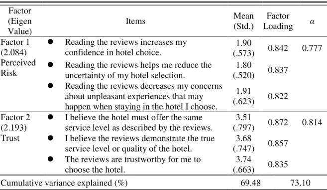 Table 5. Results of Factor Analysis of Perceived Risk and Trust    Factor  (Eigen  Value)  Items  Mean (Std.)  Factor  Loading  α