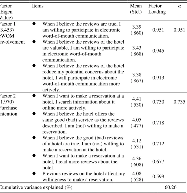 Table 6. Results of Factor Analysis of Consumer Behavior Intention  Factor  (Eigen  Value)  Items  Mean   (Std.)  Factor  Loading  α