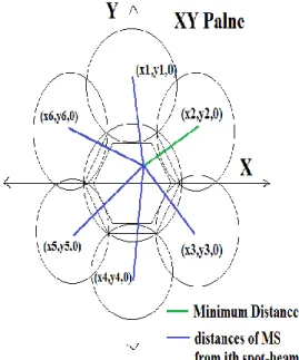 Table 1. Specifications for Iridium like Satellites  Call Length (km)  500 