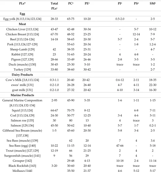 Table 2: Typical composition of the phospholipid content in various foods of animal and marine 