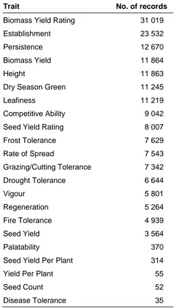 Table 2. Summary of the number of measurements recorded per trait in the legume evaluation database