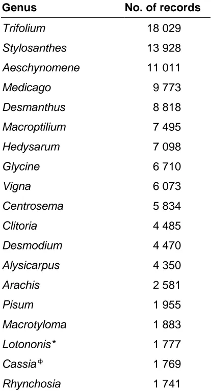 Table 4. Summary of the number of measurements recorded per legume genus in the legume evaluation database 