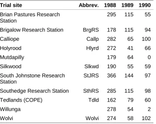Table 5. Number of accessions sown at each COPE site each year. 
