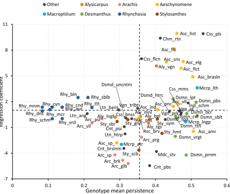 Figure 5. Finlay-Wilkinson plot for persistence to year 3 amongst species and environments in the COPE dataset